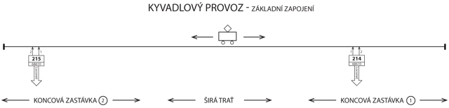 Zkladn schma kyvadlovho provozu
